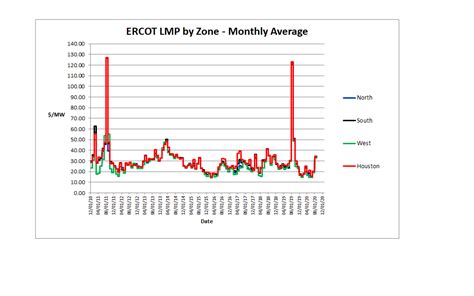 ercot real time settlement prices.